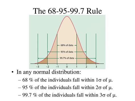The 68–95–99.7 Rule is an empirical rule that applies to normal distributions . Context: It can be defined as: if x is an observation from normally distributed random variable with mean value, μ, and standard deviation σ then: Approximately 68% of the observations ( x values) fall between μ − σ and μ + σ. Approximately 95% of the x ...